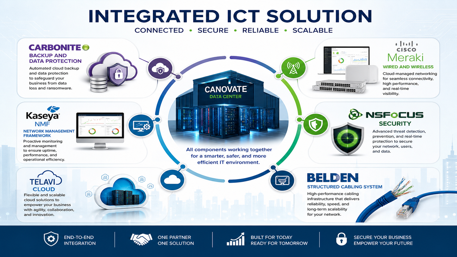 Integrated ICT Solution Diagram
